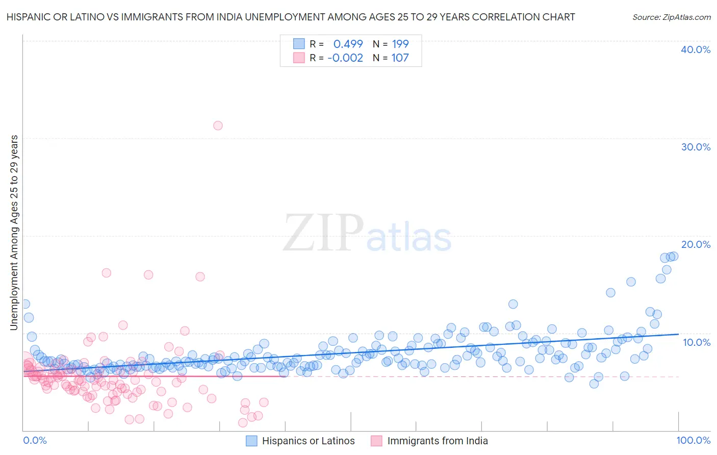 Hispanic or Latino vs Immigrants from India Unemployment Among Ages 25 to 29 years