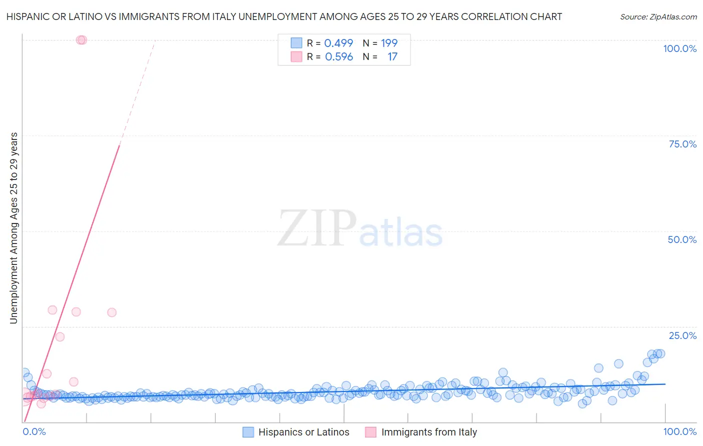 Hispanic or Latino vs Immigrants from Italy Unemployment Among Ages 25 to 29 years