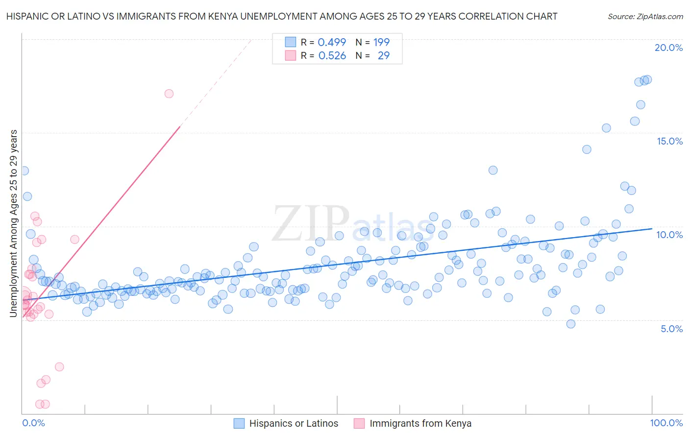 Hispanic or Latino vs Immigrants from Kenya Unemployment Among Ages 25 to 29 years