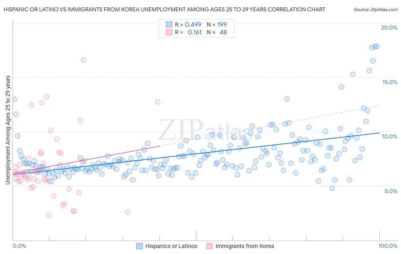 Hispanic or Latino vs Immigrants from Korea Unemployment Among Ages 25 to 29 years