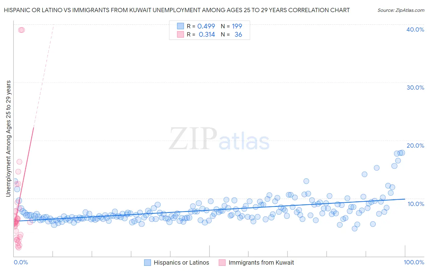 Hispanic or Latino vs Immigrants from Kuwait Unemployment Among Ages 25 to 29 years
