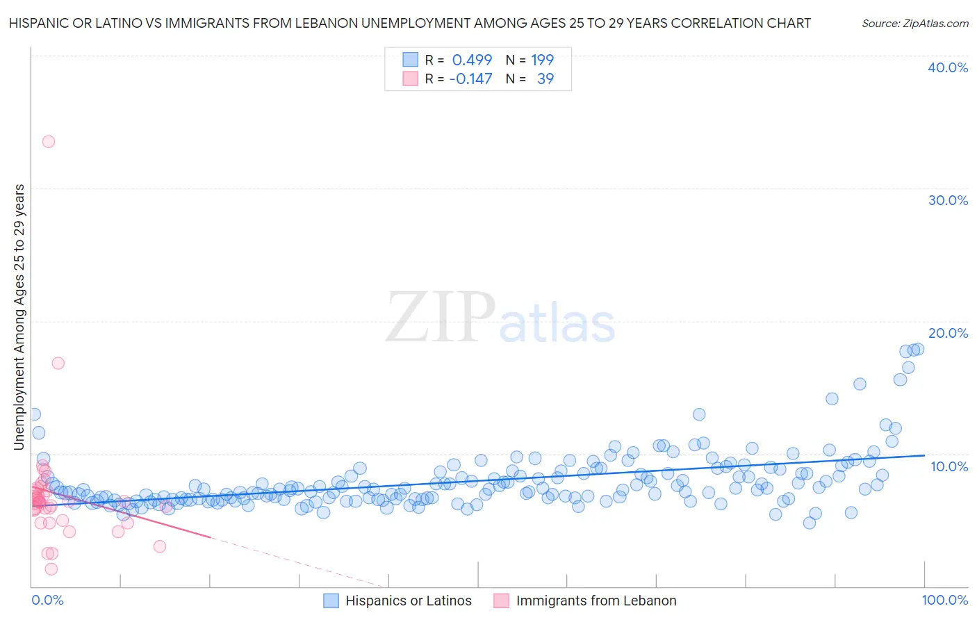 Hispanic or Latino vs Immigrants from Lebanon Unemployment Among Ages 25 to 29 years