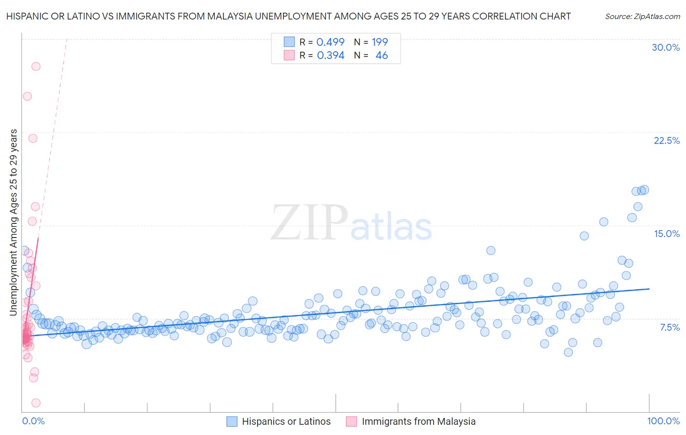 Hispanic or Latino vs Immigrants from Malaysia Unemployment Among Ages 25 to 29 years
