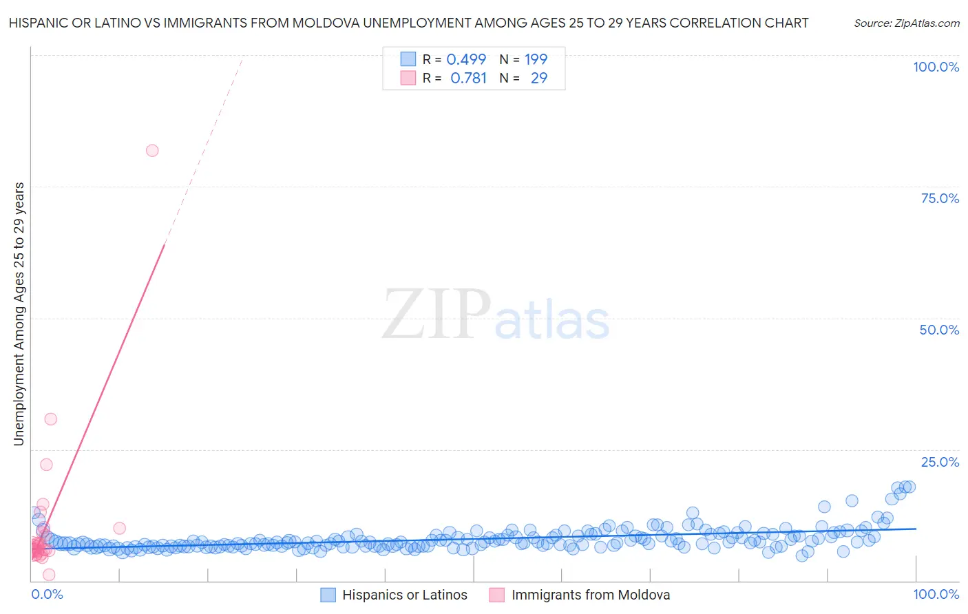 Hispanic or Latino vs Immigrants from Moldova Unemployment Among Ages 25 to 29 years