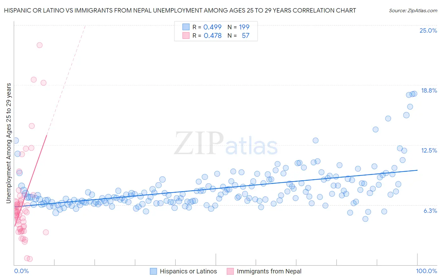 Hispanic or Latino vs Immigrants from Nepal Unemployment Among Ages 25 to 29 years