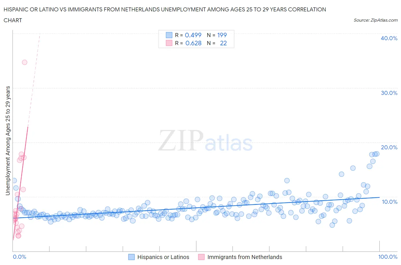 Hispanic or Latino vs Immigrants from Netherlands Unemployment Among Ages 25 to 29 years