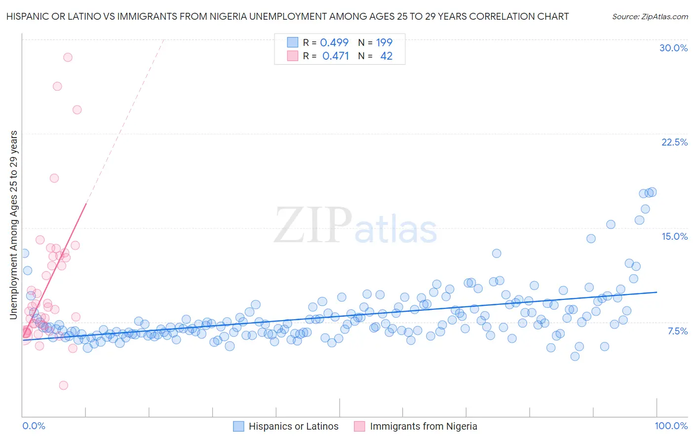 Hispanic or Latino vs Immigrants from Nigeria Unemployment Among Ages 25 to 29 years