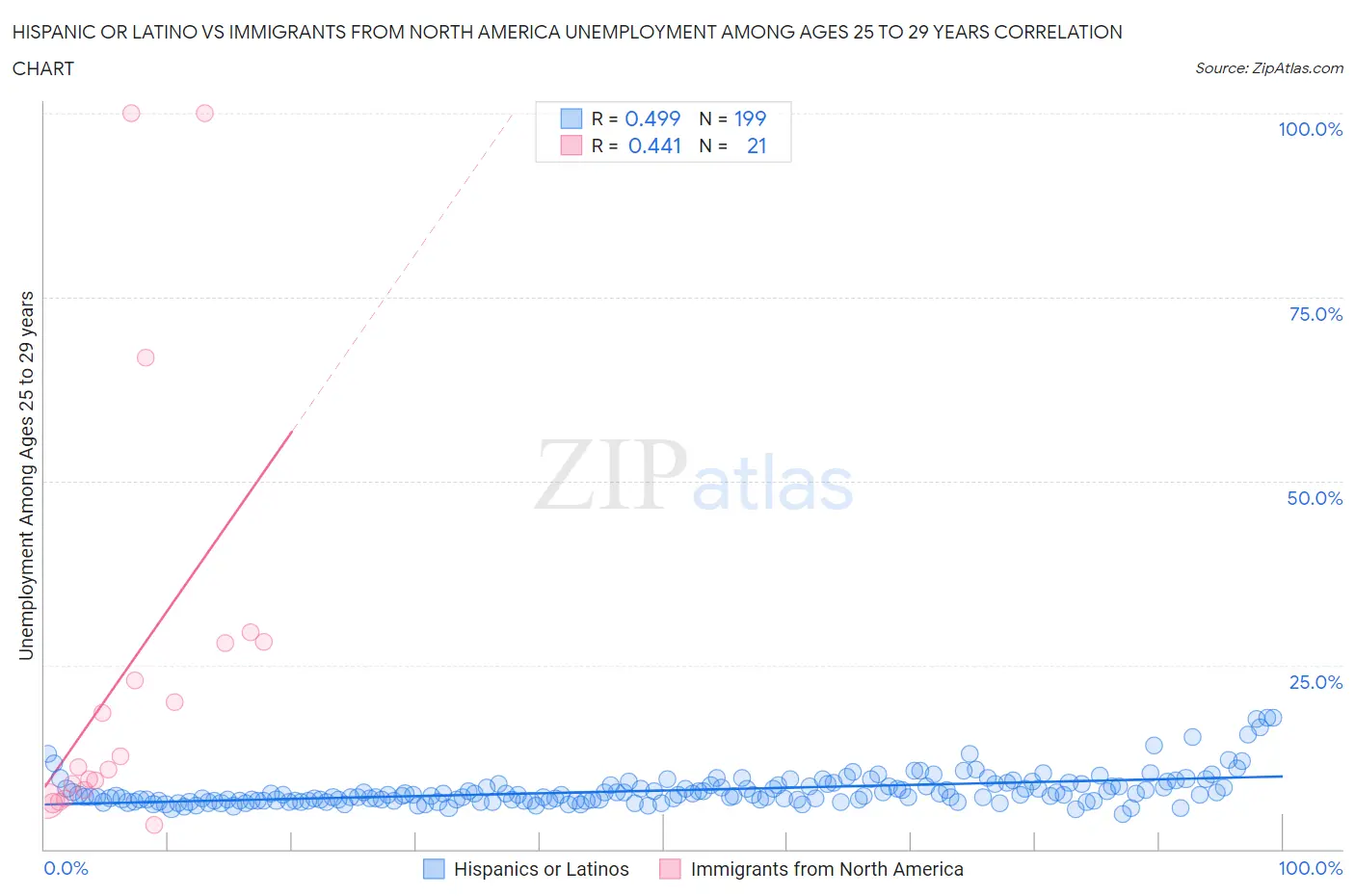 Hispanic or Latino vs Immigrants from North America Unemployment Among Ages 25 to 29 years