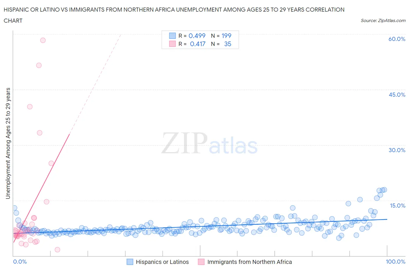 Hispanic or Latino vs Immigrants from Northern Africa Unemployment Among Ages 25 to 29 years