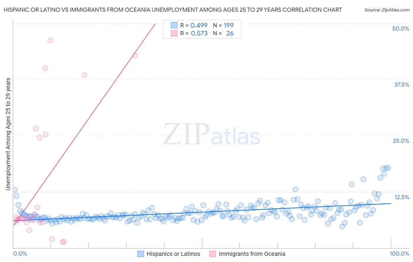 Hispanic or Latino vs Immigrants from Oceania Unemployment Among Ages 25 to 29 years
