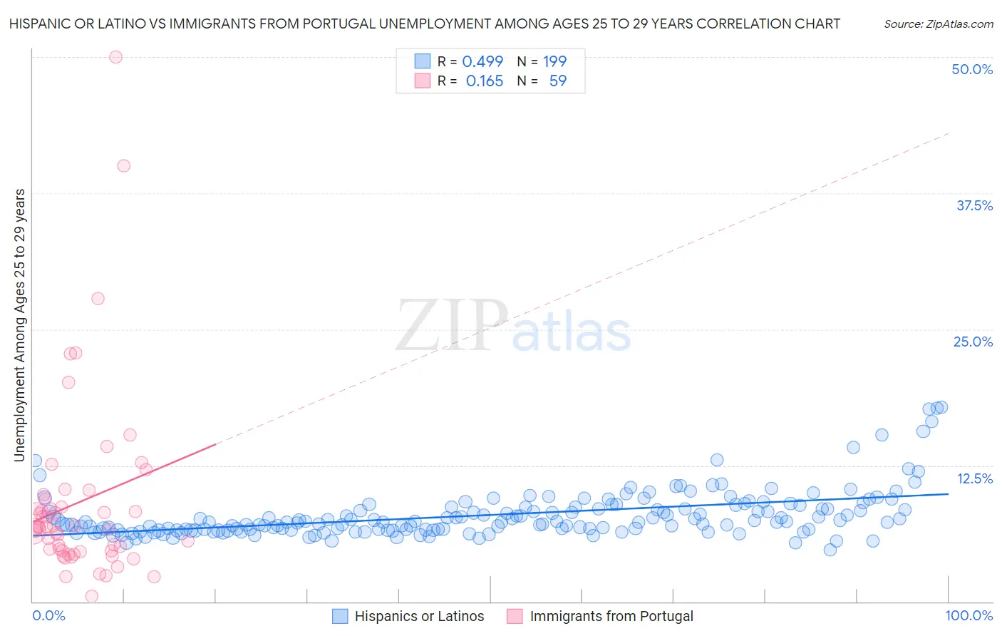 Hispanic or Latino vs Immigrants from Portugal Unemployment Among Ages 25 to 29 years