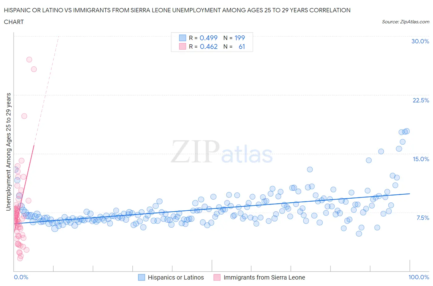 Hispanic or Latino vs Immigrants from Sierra Leone Unemployment Among Ages 25 to 29 years