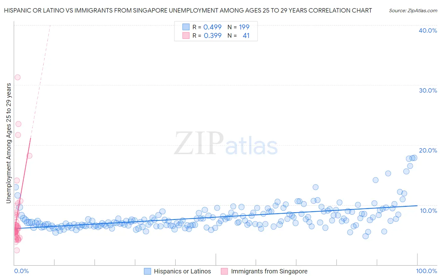 Hispanic or Latino vs Immigrants from Singapore Unemployment Among Ages 25 to 29 years