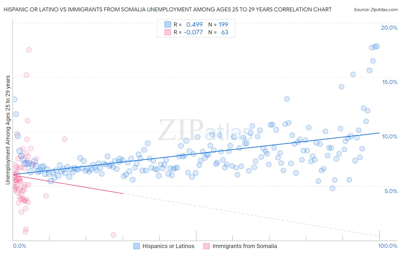 Hispanic or Latino vs Immigrants from Somalia Unemployment Among Ages 25 to 29 years