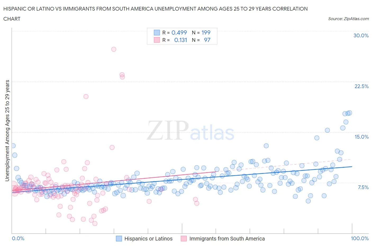 Hispanic or Latino vs Immigrants from South America Unemployment Among Ages 25 to 29 years