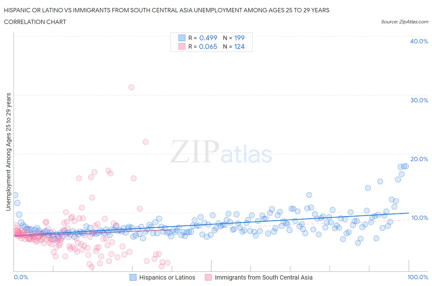 Hispanic or Latino vs Immigrants from South Central Asia Unemployment Among Ages 25 to 29 years