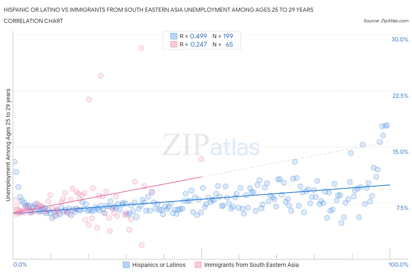 Hispanic or Latino vs Immigrants from South Eastern Asia Unemployment Among Ages 25 to 29 years