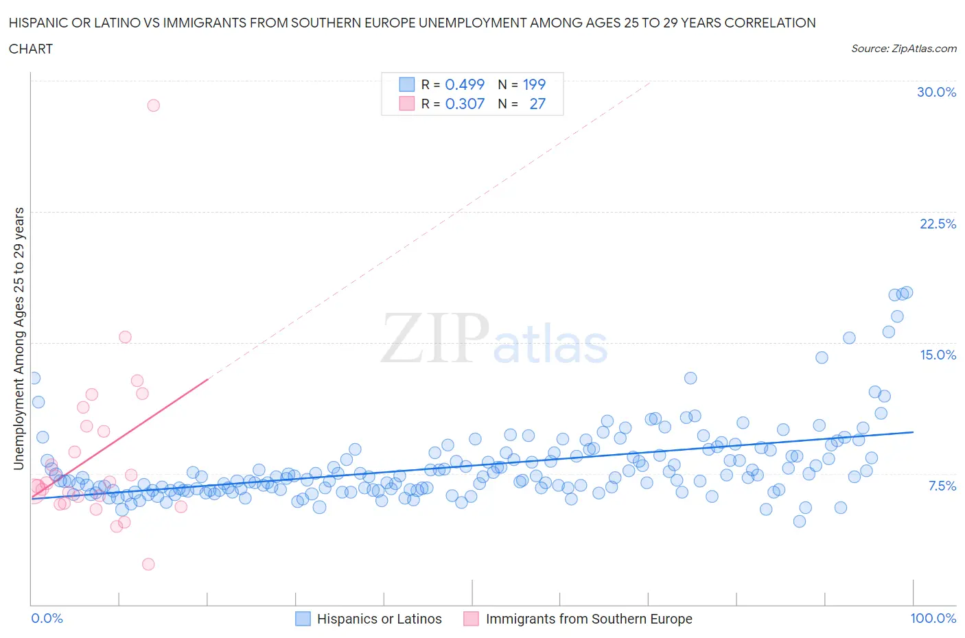 Hispanic or Latino vs Immigrants from Southern Europe Unemployment Among Ages 25 to 29 years
