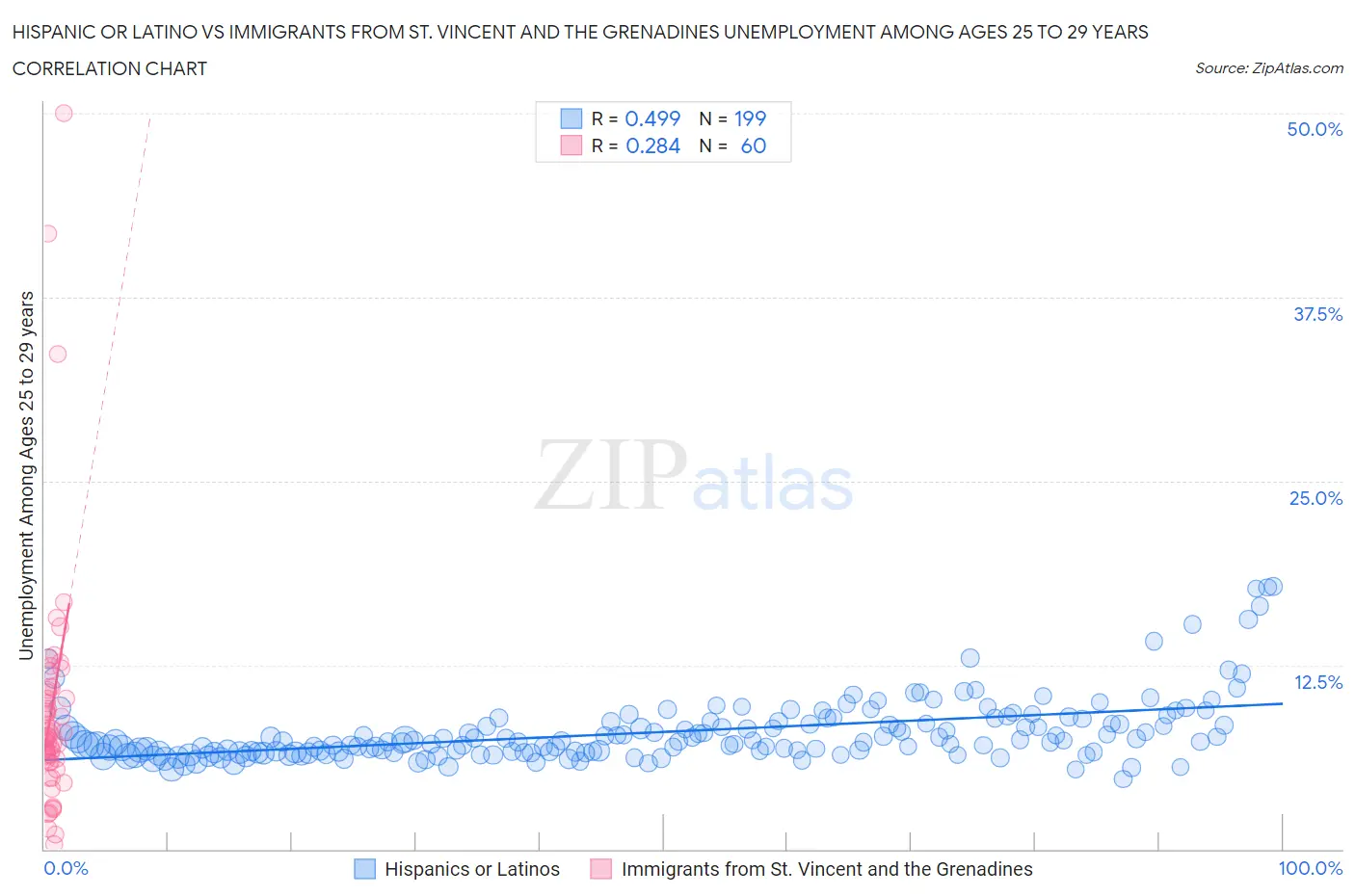 Hispanic or Latino vs Immigrants from St. Vincent and the Grenadines Unemployment Among Ages 25 to 29 years