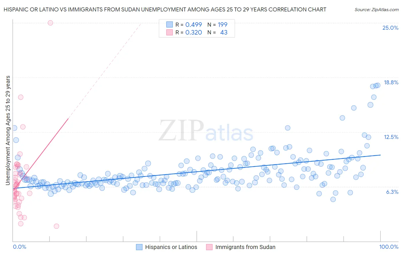 Hispanic or Latino vs Immigrants from Sudan Unemployment Among Ages 25 to 29 years