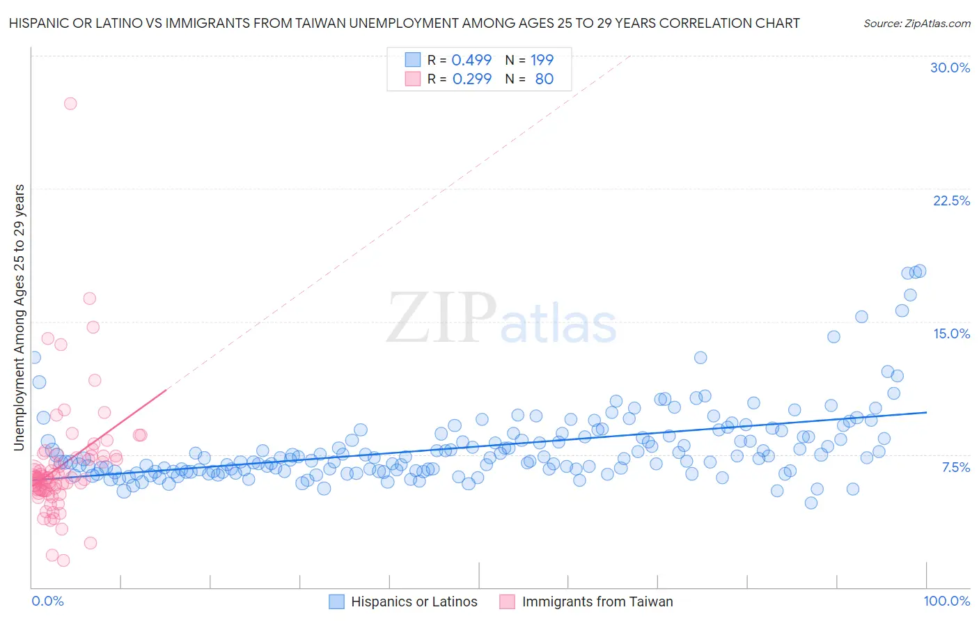 Hispanic or Latino vs Immigrants from Taiwan Unemployment Among Ages 25 to 29 years