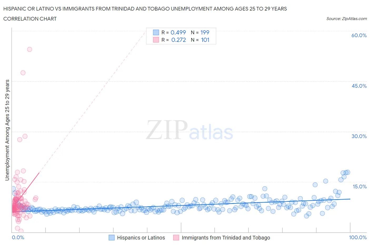 Hispanic or Latino vs Immigrants from Trinidad and Tobago Unemployment Among Ages 25 to 29 years