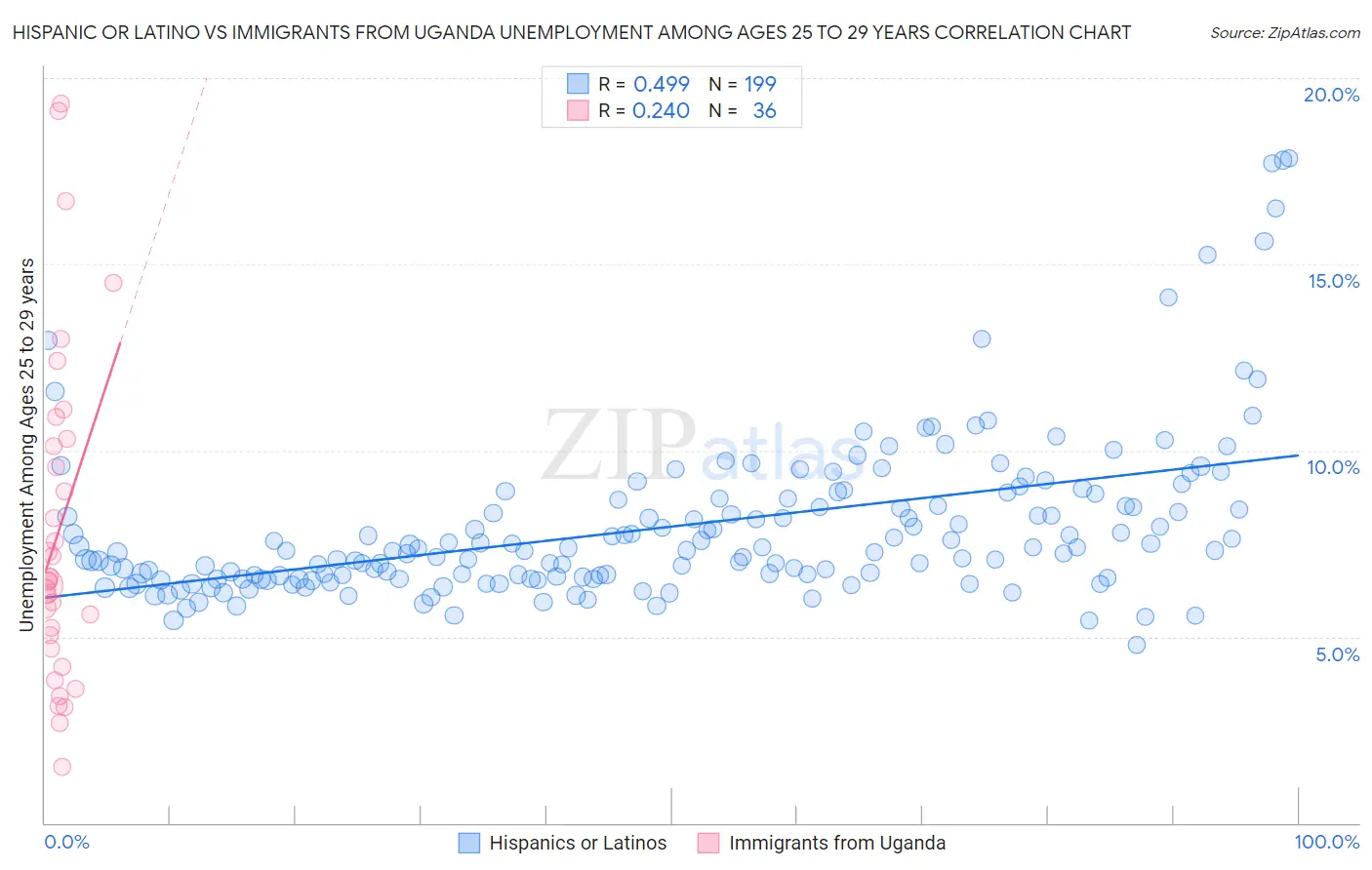 Hispanic or Latino vs Immigrants from Uganda Unemployment Among Ages 25 to 29 years