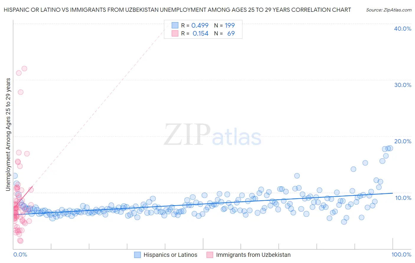 Hispanic or Latino vs Immigrants from Uzbekistan Unemployment Among Ages 25 to 29 years