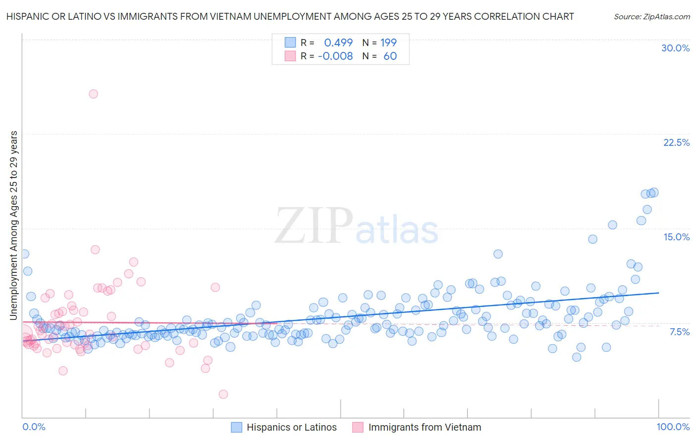 Hispanic or Latino vs Immigrants from Vietnam Unemployment Among Ages 25 to 29 years
