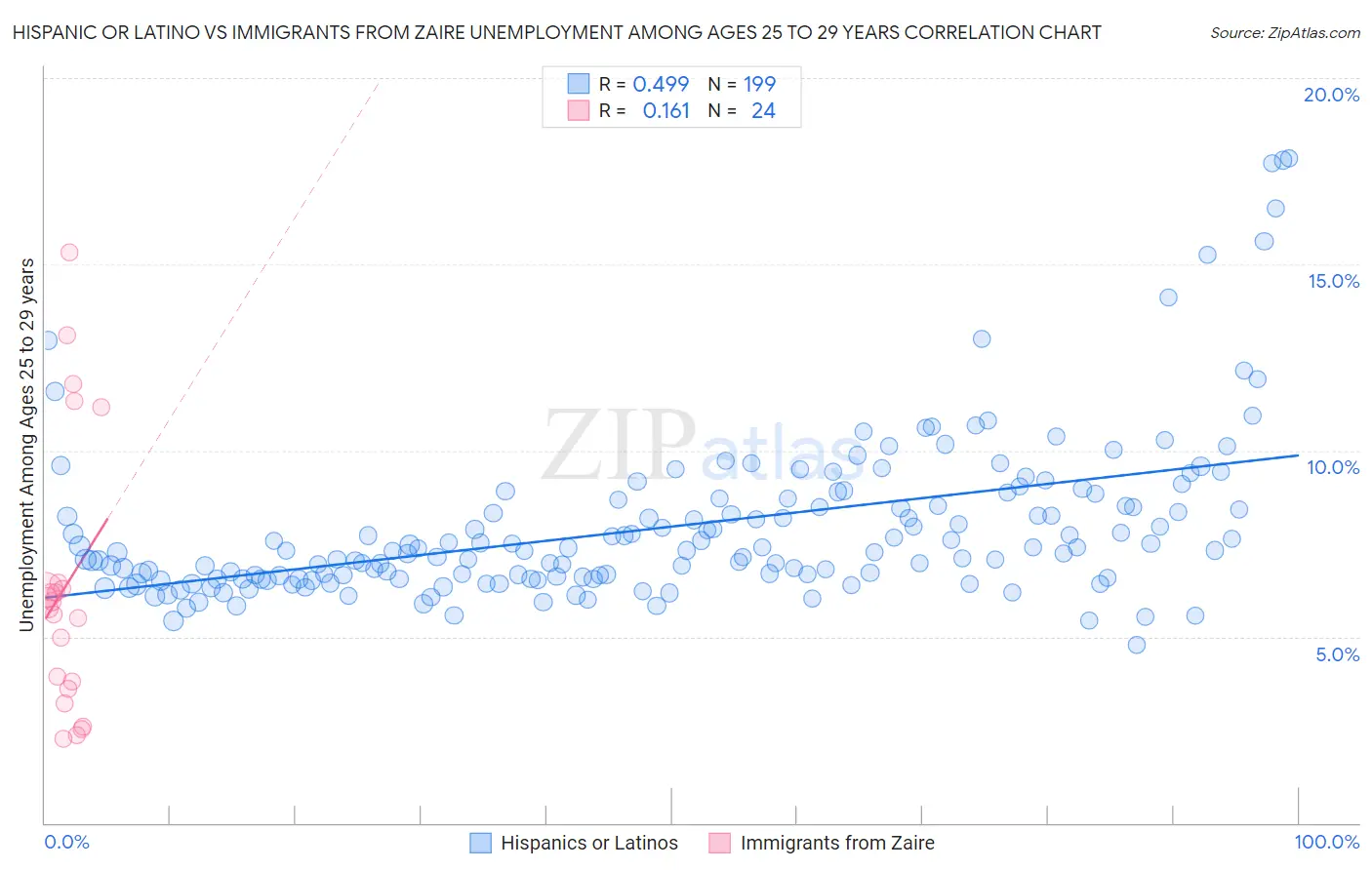 Hispanic or Latino vs Immigrants from Zaire Unemployment Among Ages 25 to 29 years