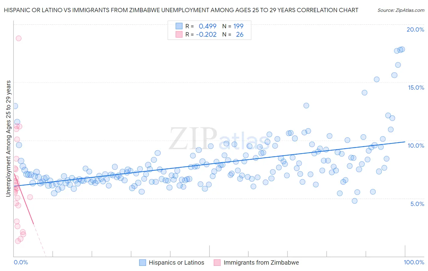 Hispanic or Latino vs Immigrants from Zimbabwe Unemployment Among Ages 25 to 29 years