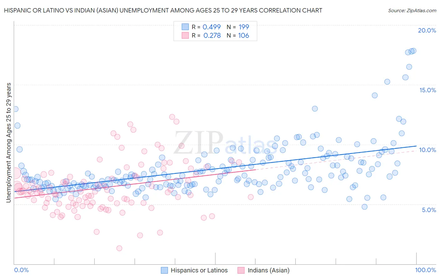 Hispanic or Latino vs Indian (Asian) Unemployment Among Ages 25 to 29 years