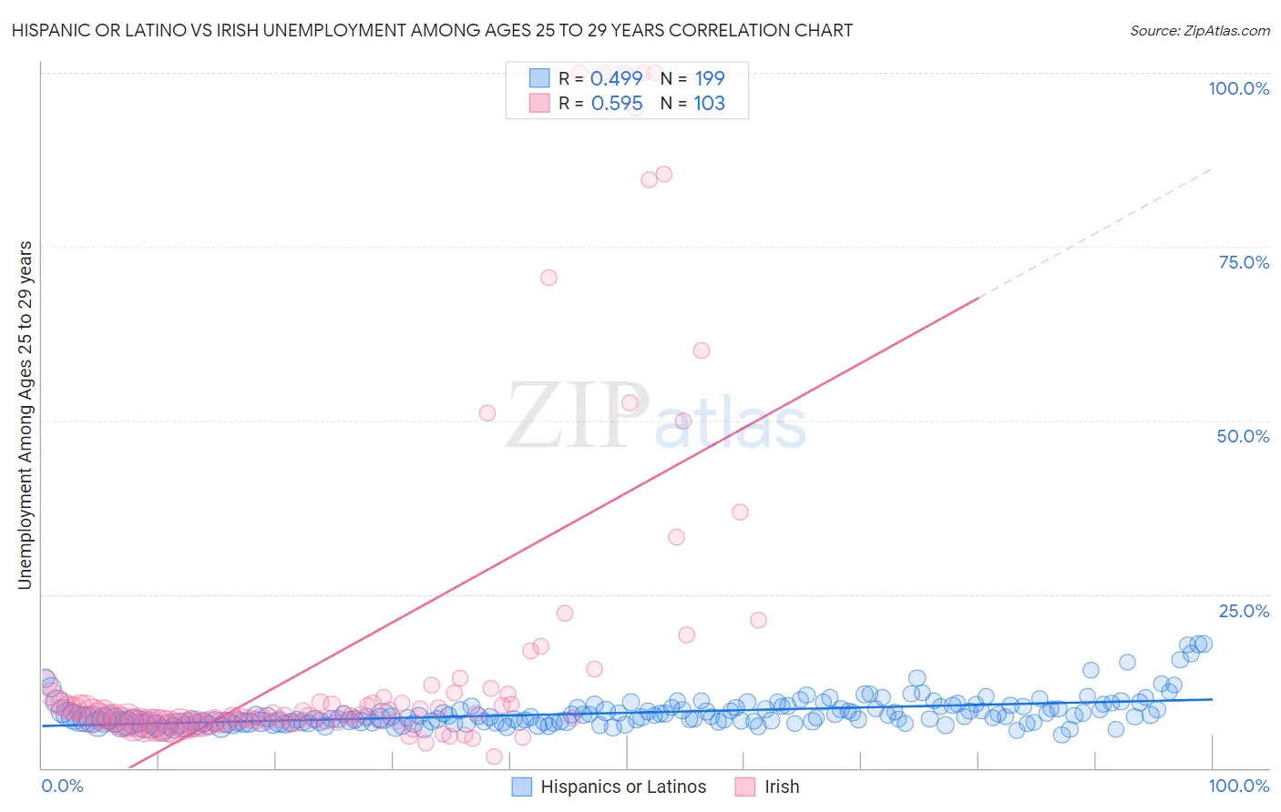 Hispanic or Latino vs Irish Unemployment Among Ages 25 to 29 years