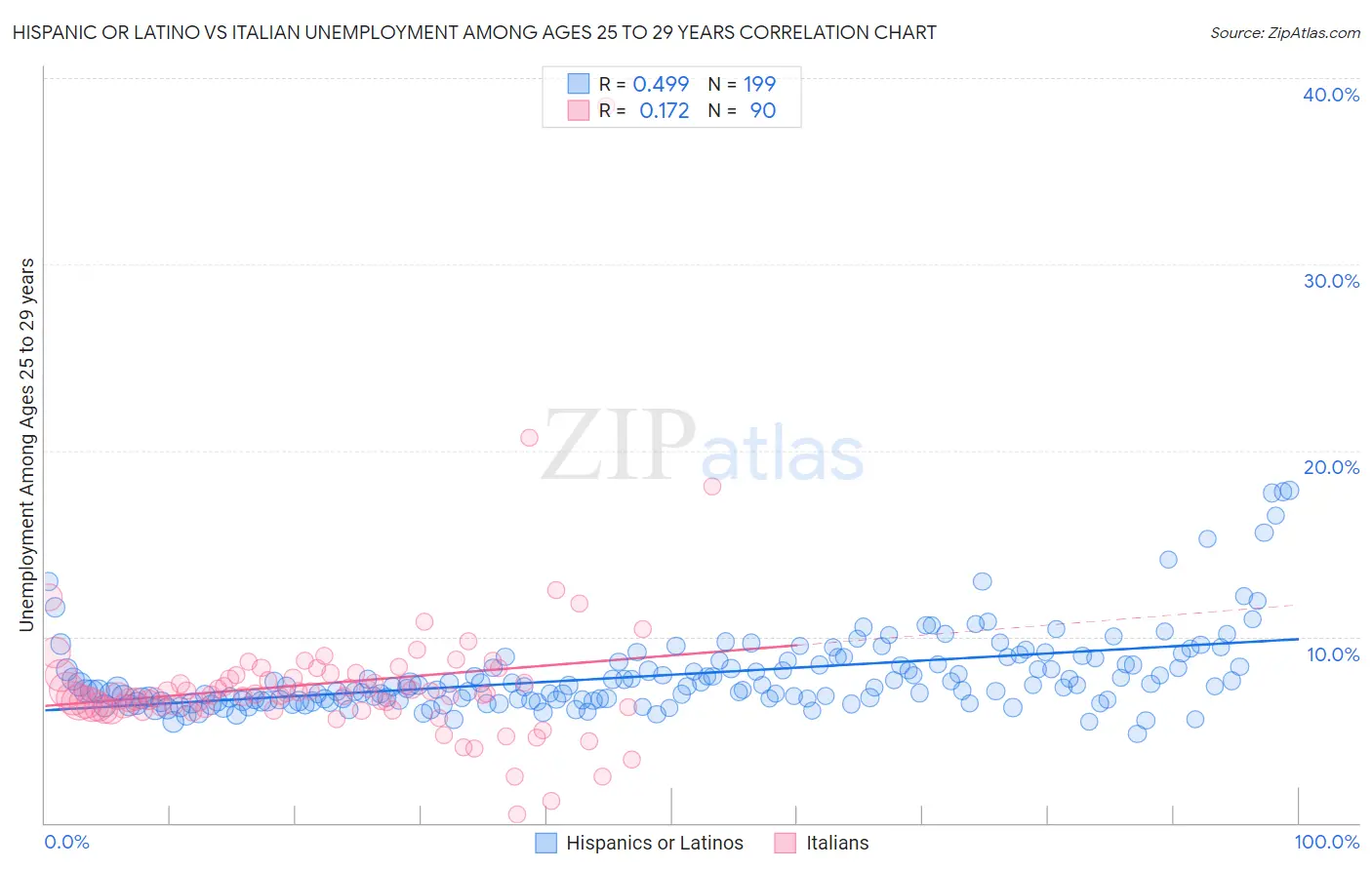 Hispanic or Latino vs Italian Unemployment Among Ages 25 to 29 years
