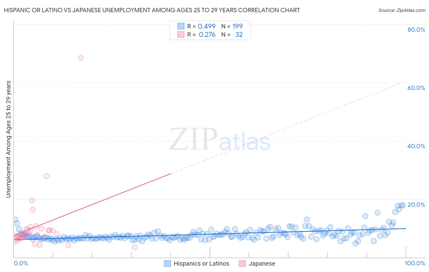 Hispanic or Latino vs Japanese Unemployment Among Ages 25 to 29 years