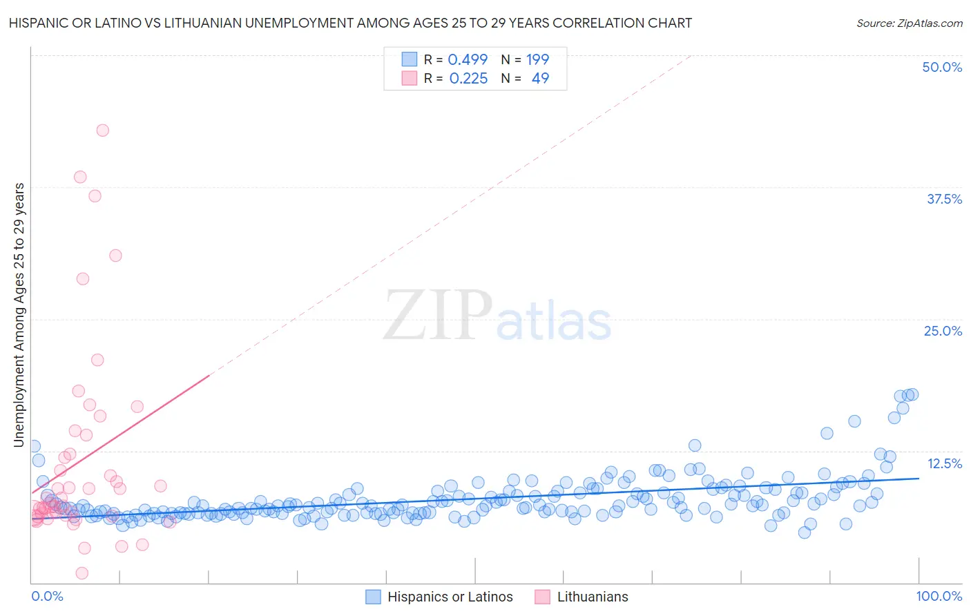 Hispanic or Latino vs Lithuanian Unemployment Among Ages 25 to 29 years