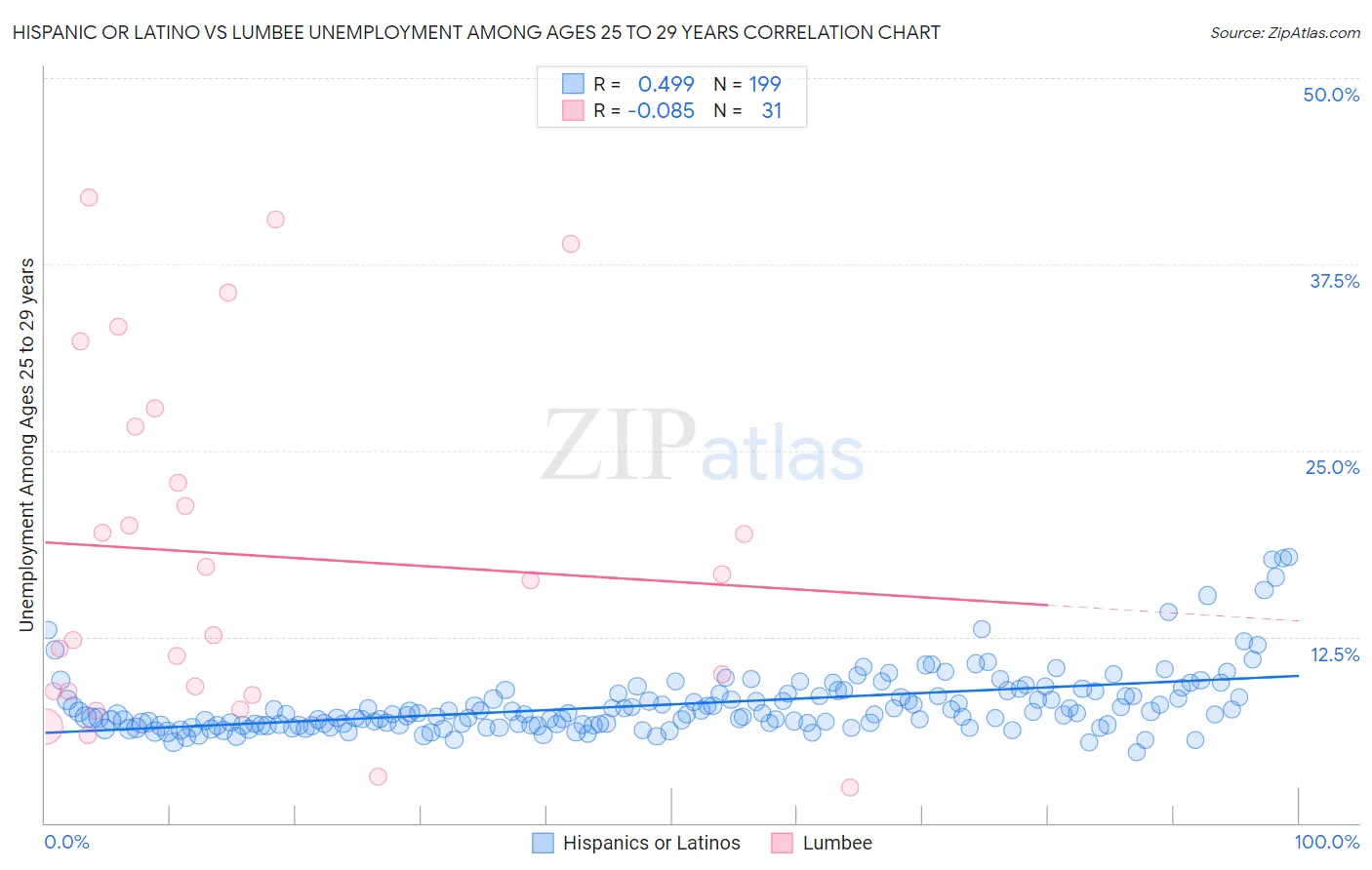 Hispanic or Latino vs Lumbee Unemployment Among Ages 25 to 29 years