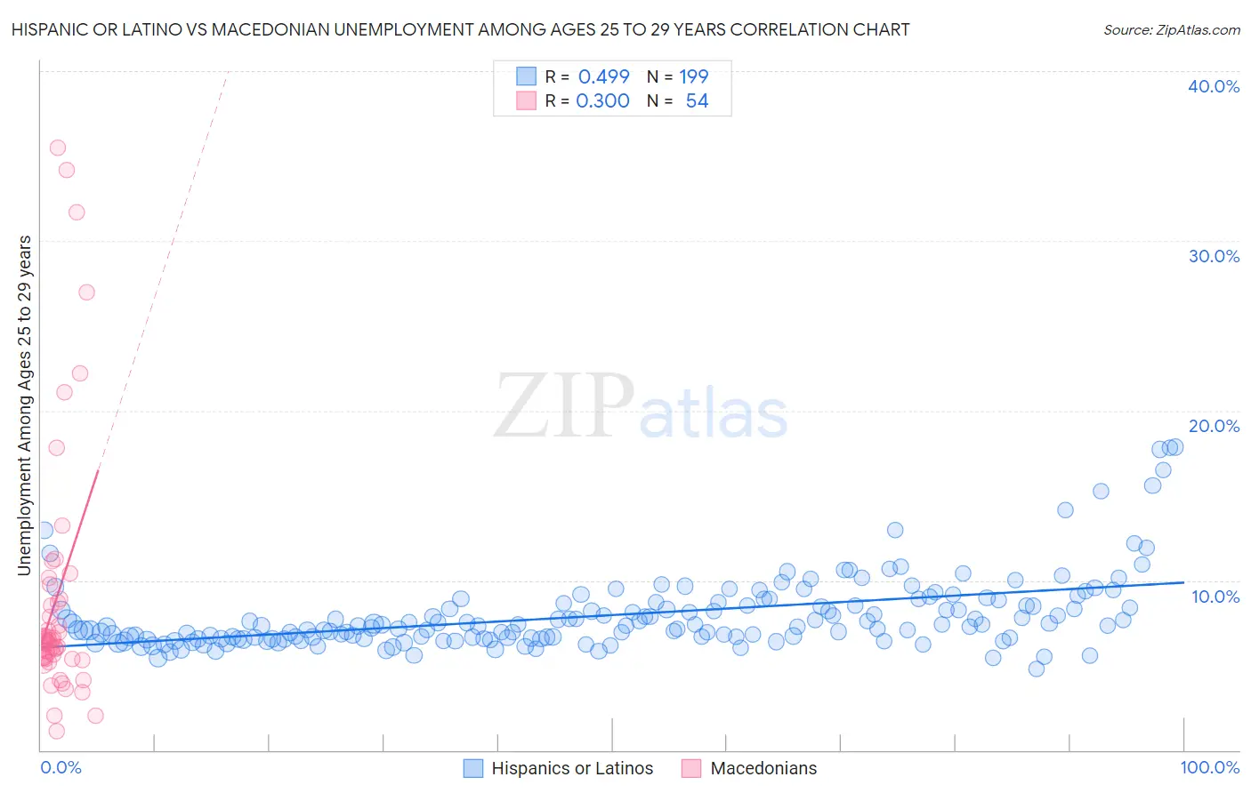 Hispanic or Latino vs Macedonian Unemployment Among Ages 25 to 29 years