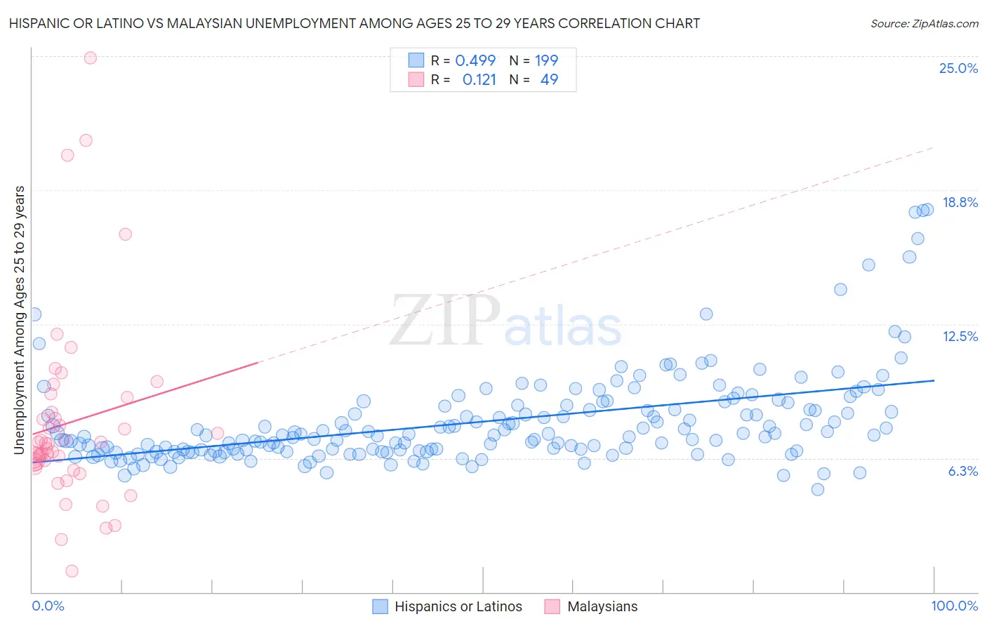 Hispanic or Latino vs Malaysian Unemployment Among Ages 25 to 29 years
