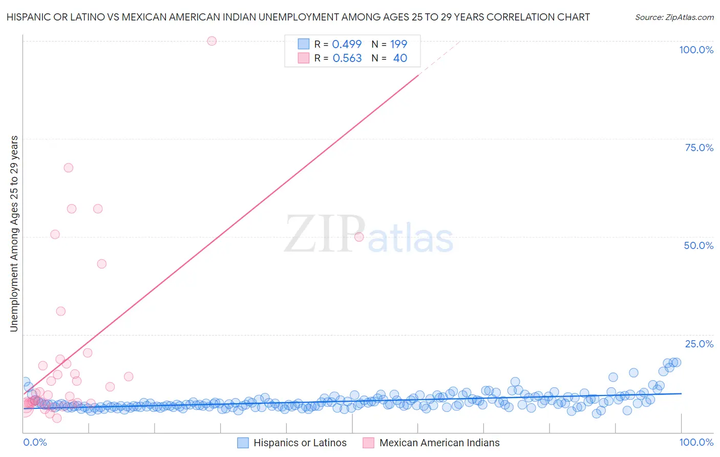 Hispanic or Latino vs Mexican American Indian Unemployment Among Ages 25 to 29 years