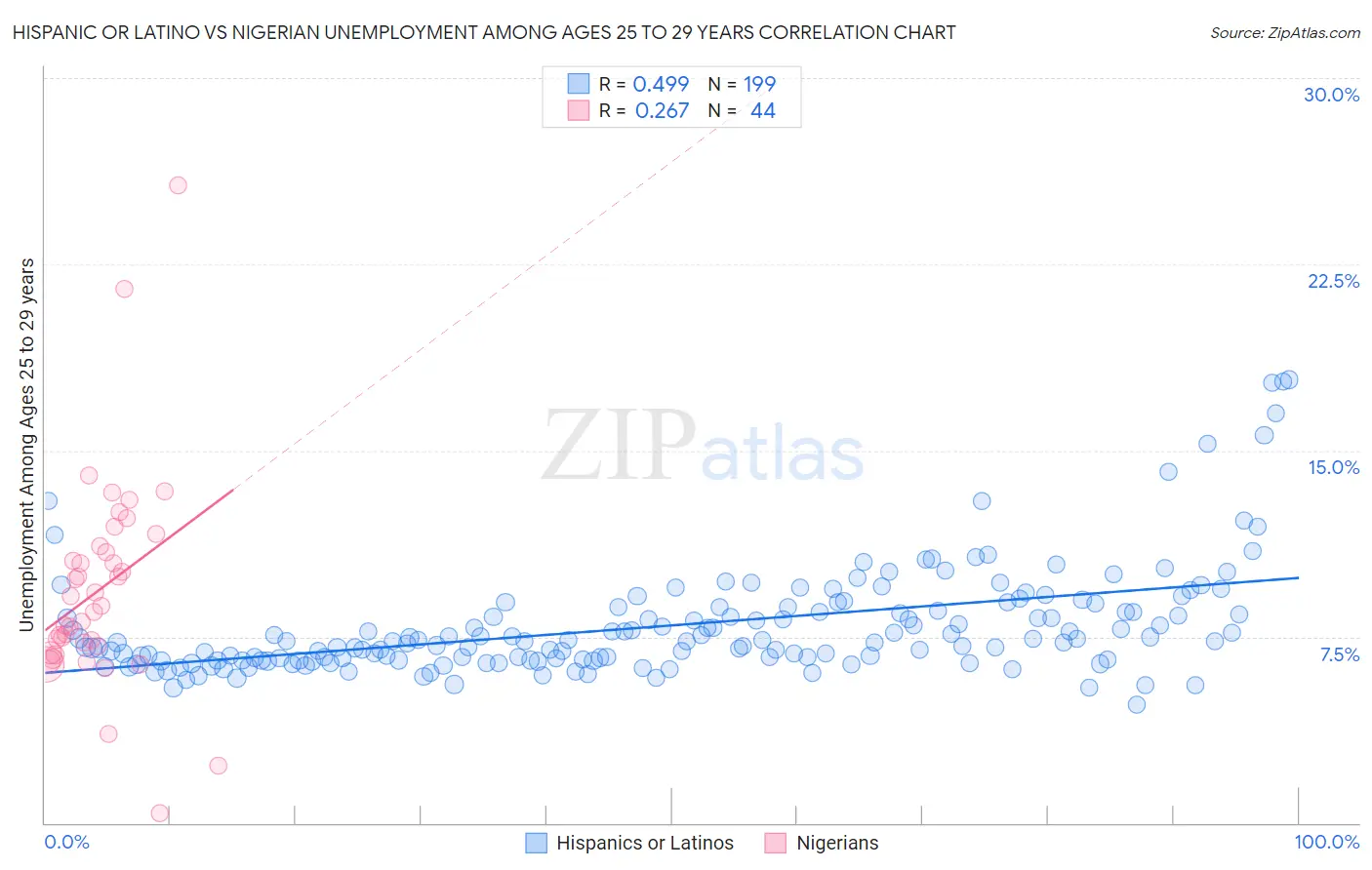 Hispanic or Latino vs Nigerian Unemployment Among Ages 25 to 29 years