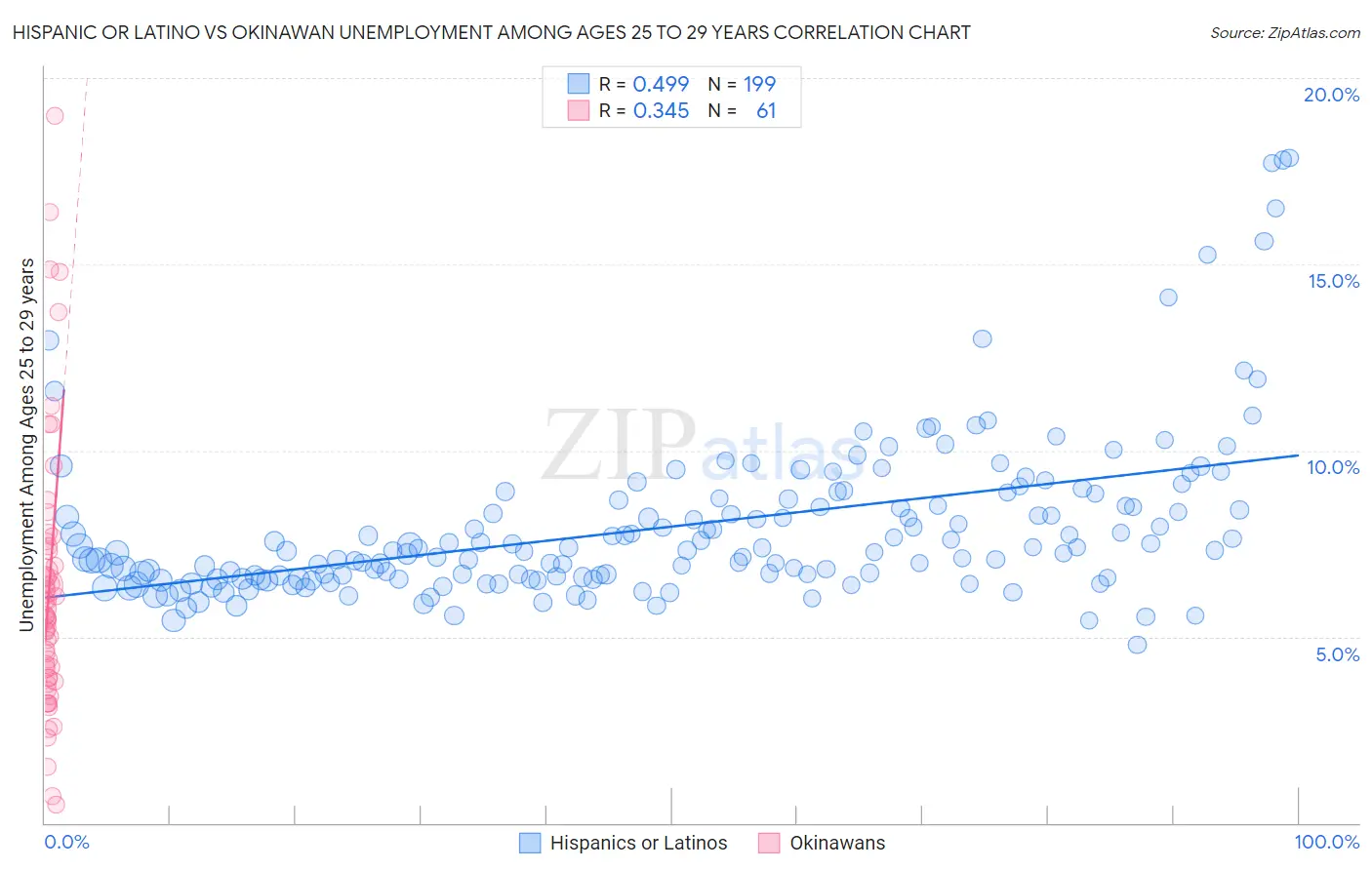 Hispanic or Latino vs Okinawan Unemployment Among Ages 25 to 29 years