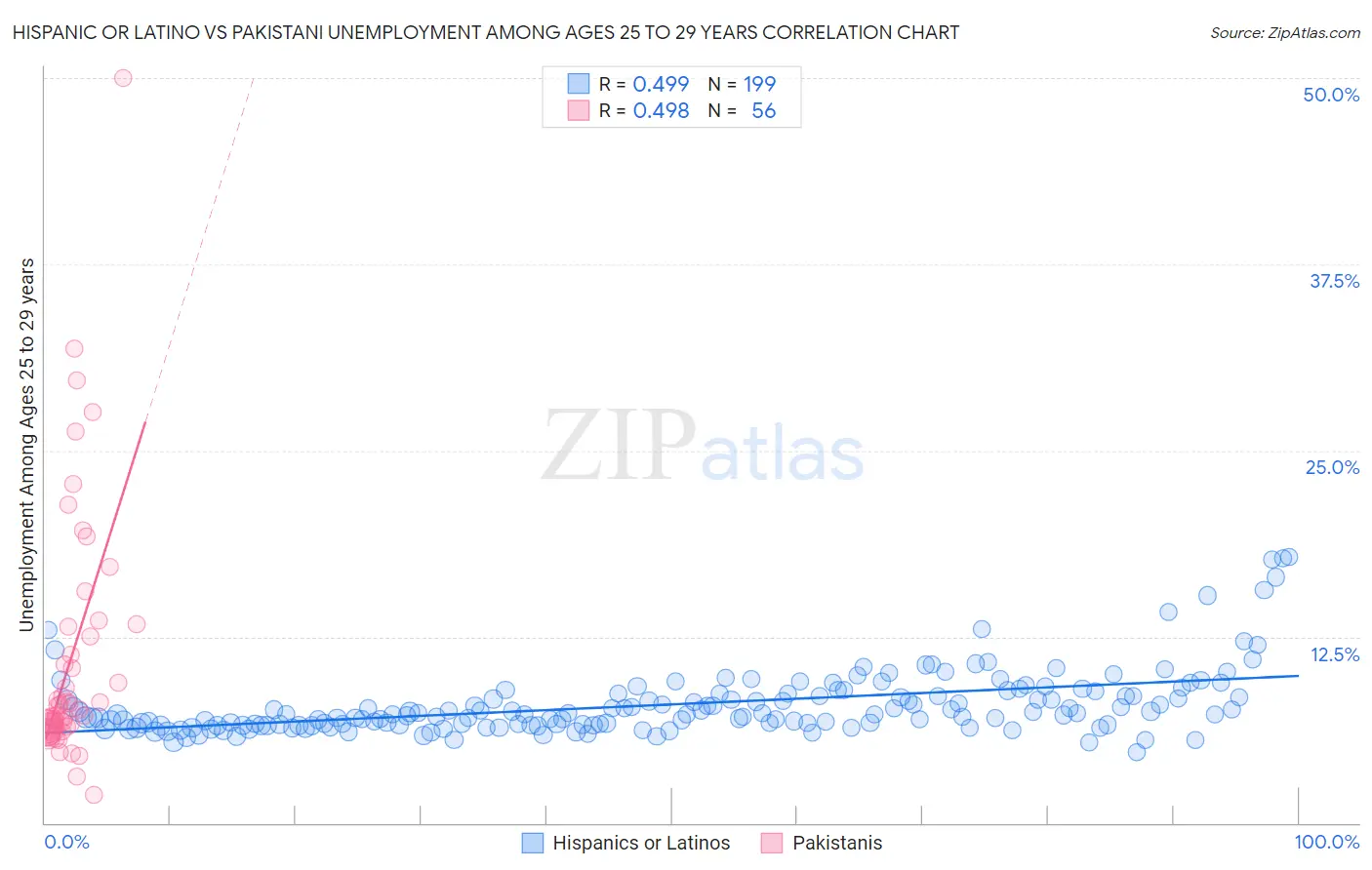 Hispanic or Latino vs Pakistani Unemployment Among Ages 25 to 29 years