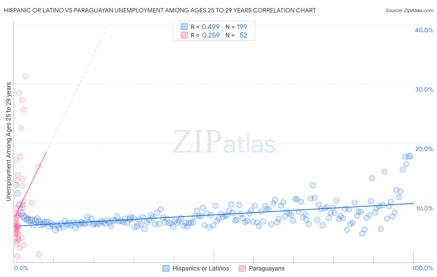 Hispanic or Latino vs Paraguayan Unemployment Among Ages 25 to 29 years