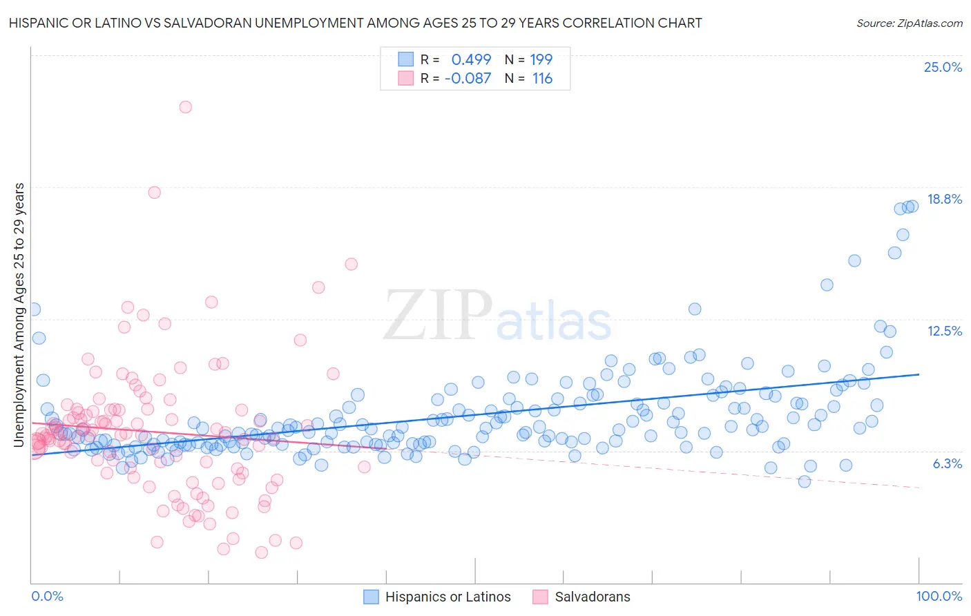 Hispanic or Latino vs Salvadoran Unemployment Among Ages 25 to 29 years