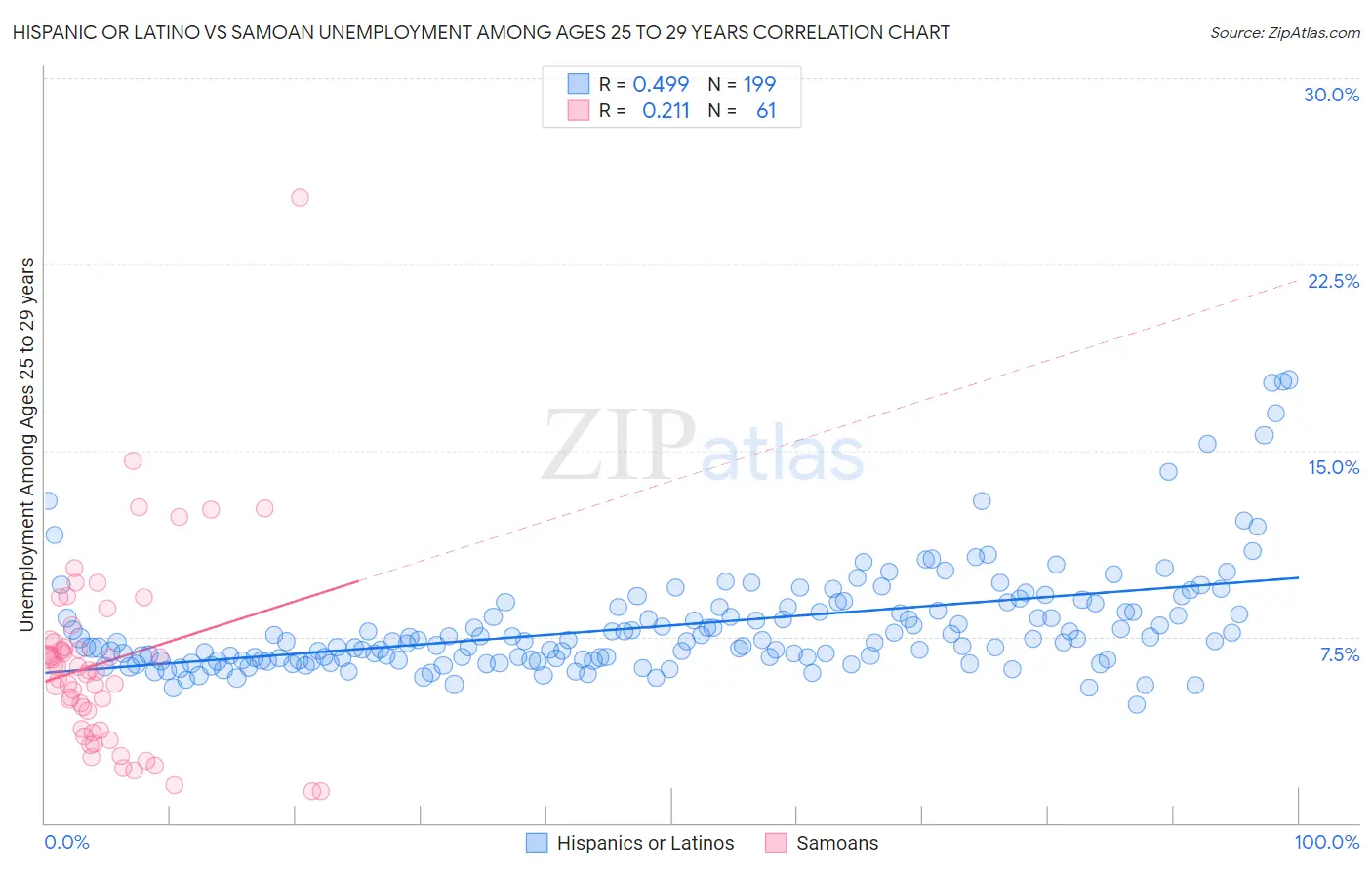 Hispanic or Latino vs Samoan Unemployment Among Ages 25 to 29 years