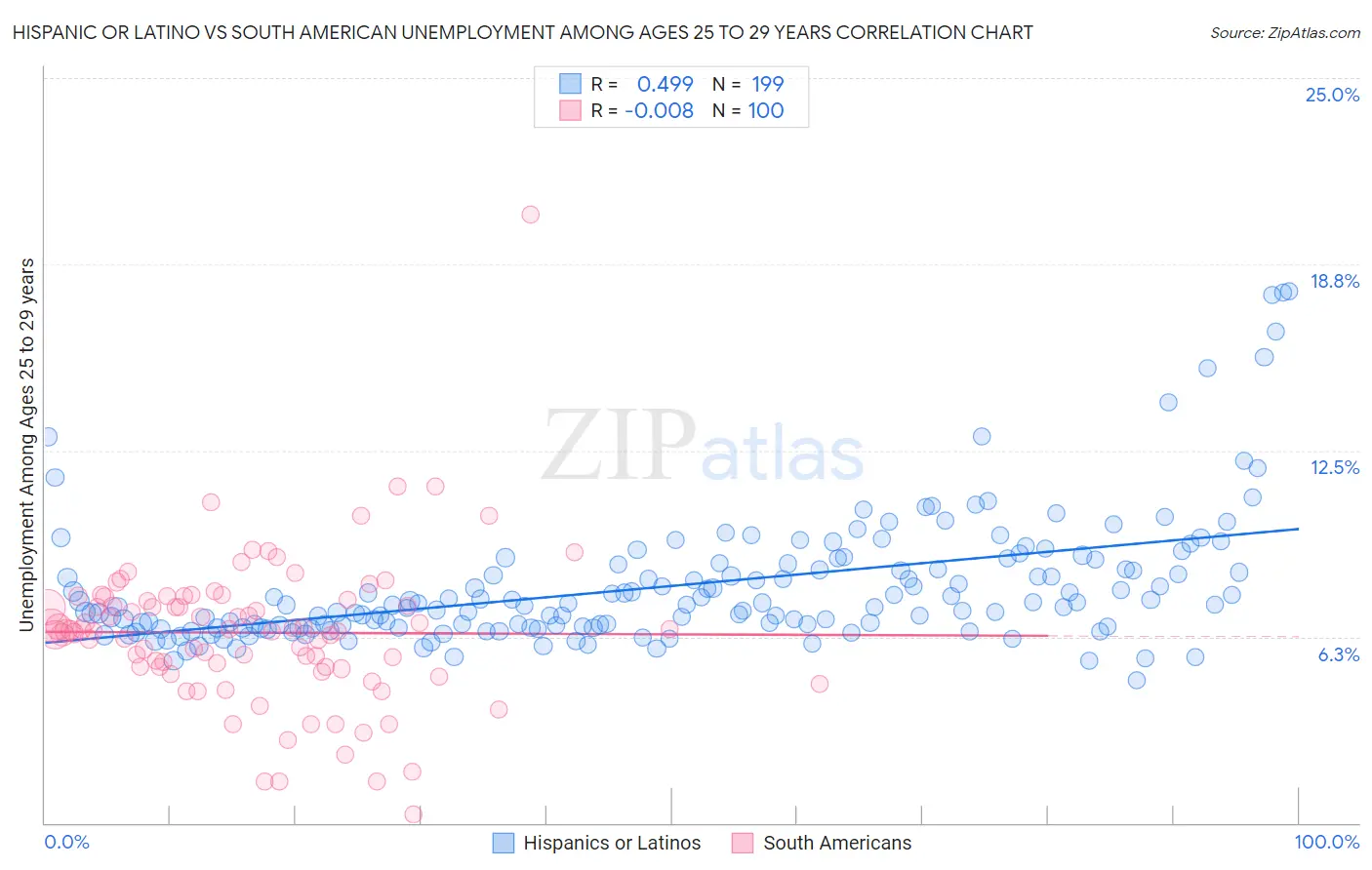 Hispanic or Latino vs South American Unemployment Among Ages 25 to 29 years