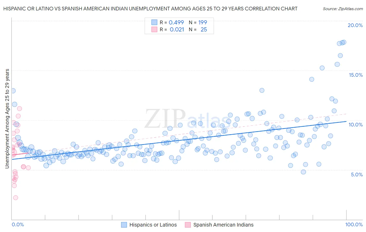 Hispanic or Latino vs Spanish American Indian Unemployment Among Ages 25 to 29 years