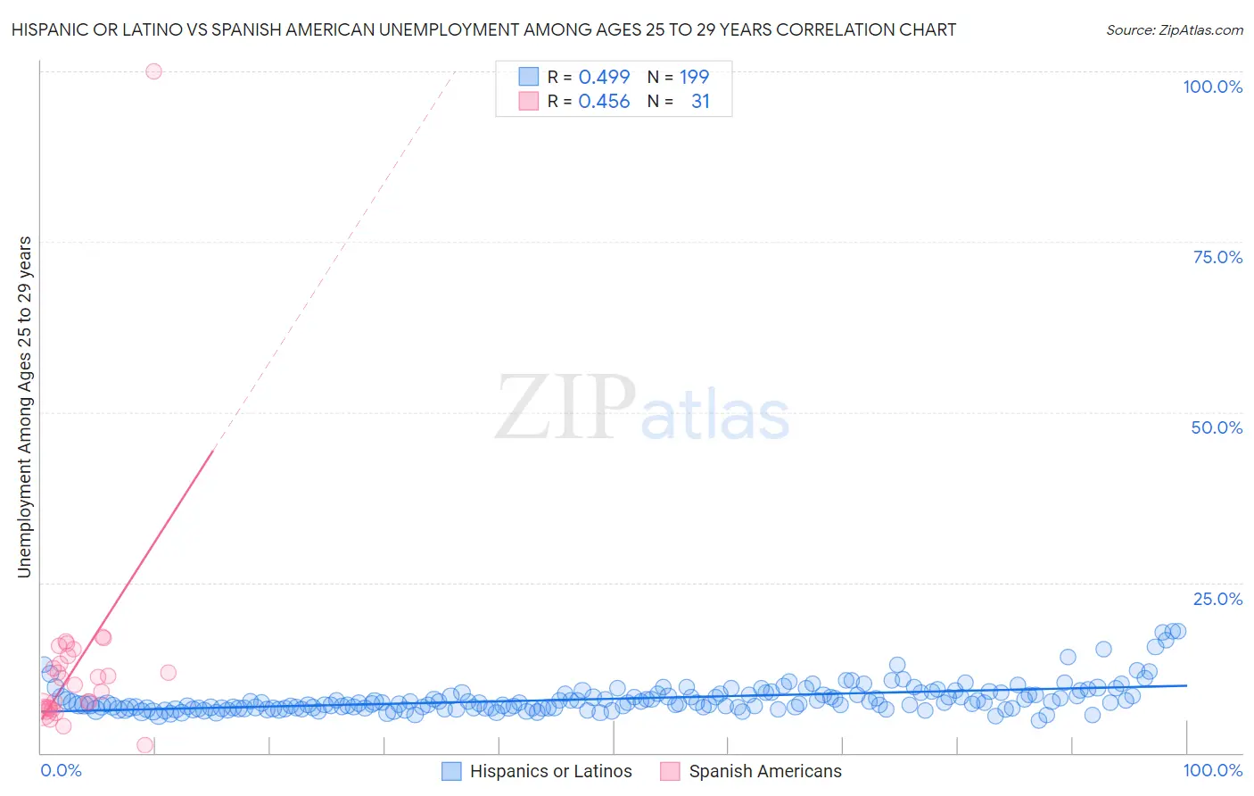 Hispanic or Latino vs Spanish American Unemployment Among Ages 25 to 29 years