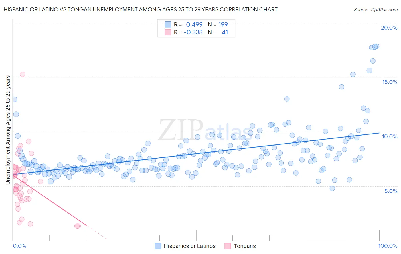 Hispanic or Latino vs Tongan Unemployment Among Ages 25 to 29 years